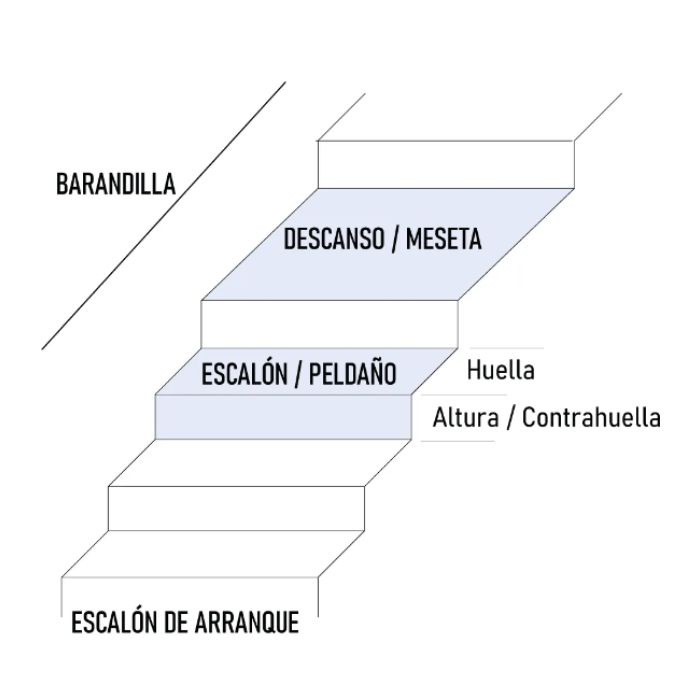 zonas de una escalera