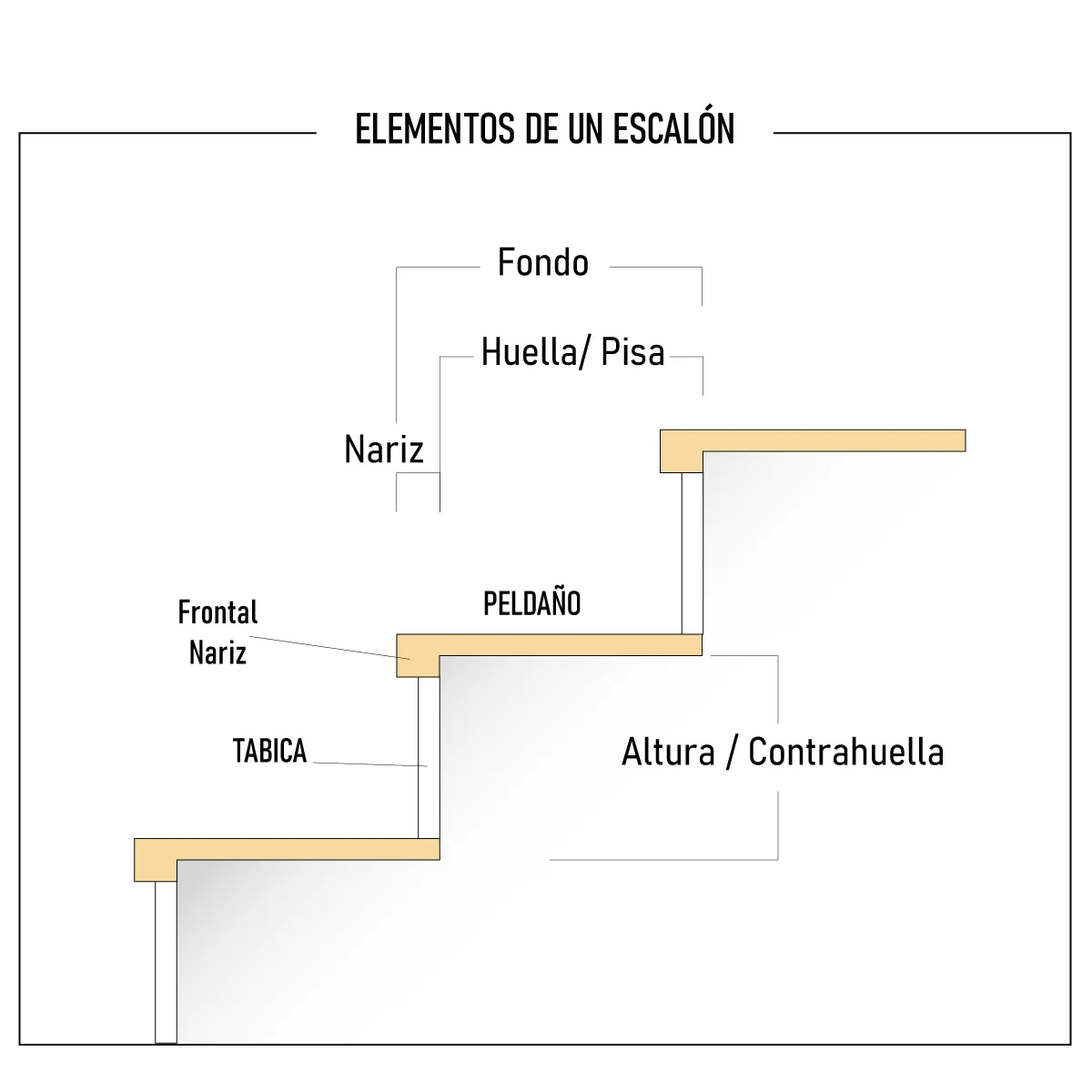 partes de un escalon